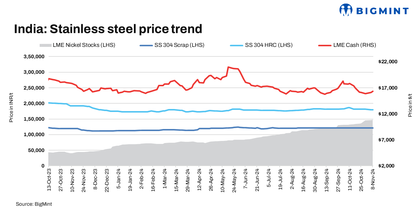 India: Imported stainless steel scrap prices rise w-o-w as LME nickel gains post-US election, rate cuts