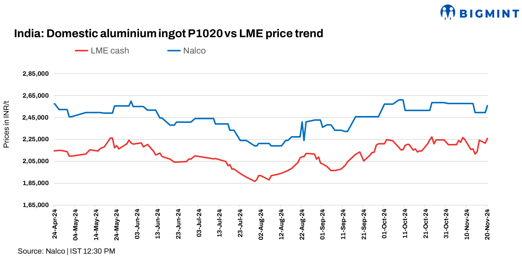 India: NALCO raises primary aluminium ingot prices by INR 6,300/t ($75/t)
