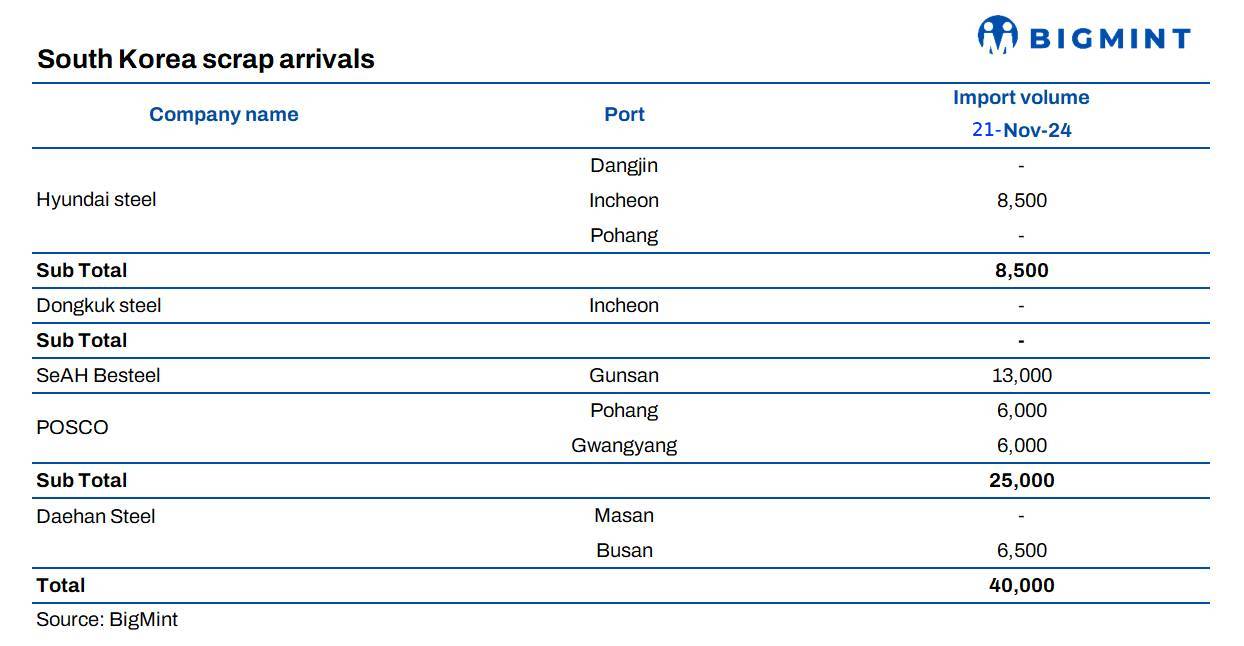 South Korea: Scrap iron arrivals surpass half of special steel plate imports