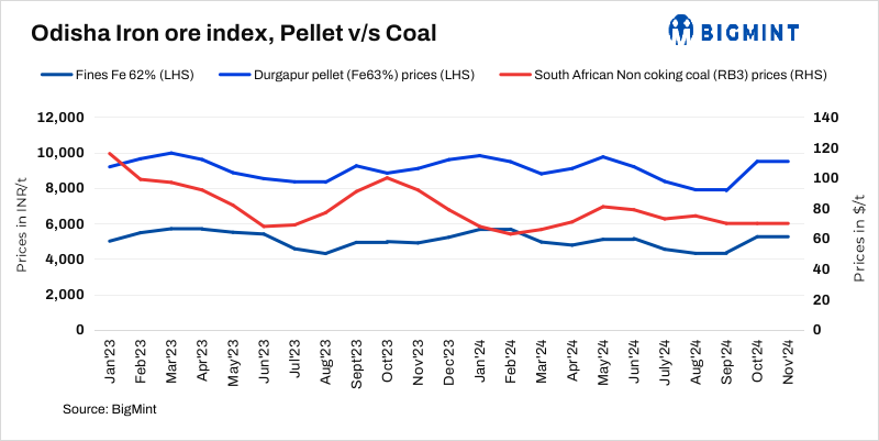 India: Odisha iron ore fines index falls INR 50/t ($0.5/t) amid limited trades