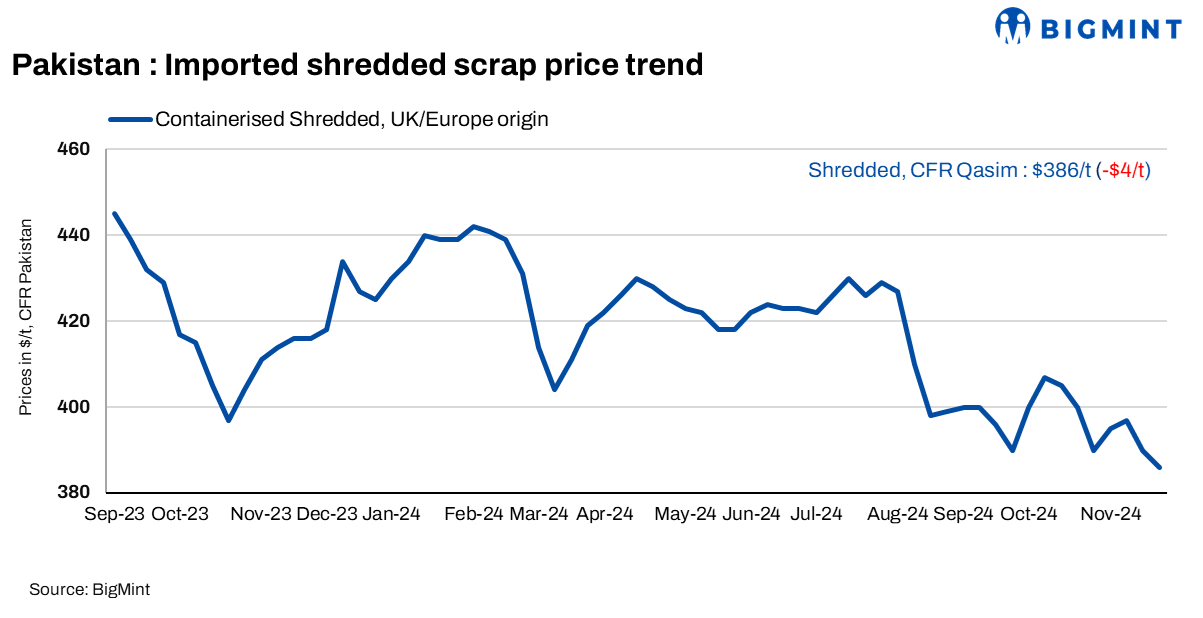 Pakistan: Imported ferrous scrap prices fall by $4/t w-o-w; market slows down amid political unrest