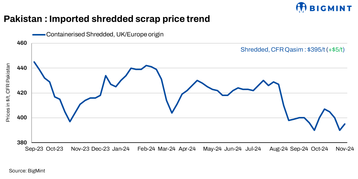 Pakistan: Imported ferrous scrap prices rise $5/t; rate cut to support market