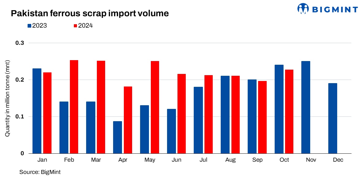 Pakistan’s ferrous scrap imports jump over 15% m-o-m in Oct’24
