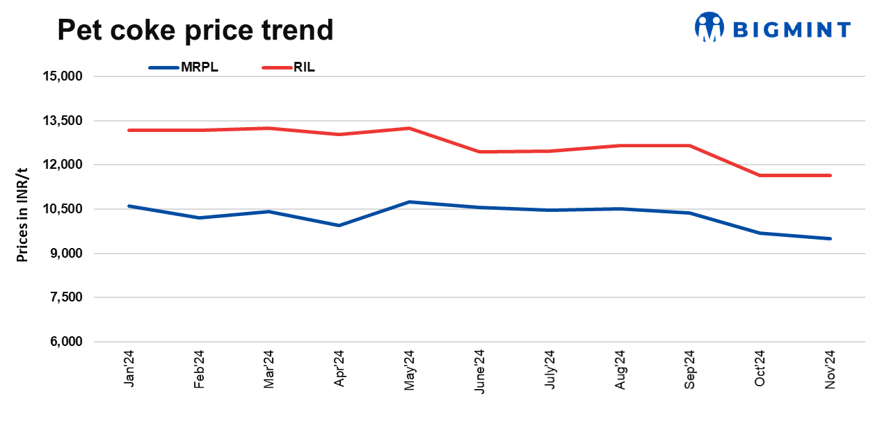 Indian refineries except RIL reduce pet coke prices for Nov’24 sales
