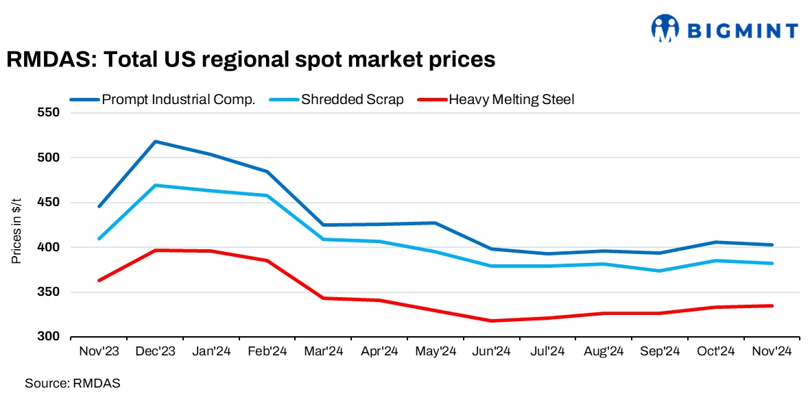 US: RMDAS ferrous scrap index sees mixed trends in Nov’24