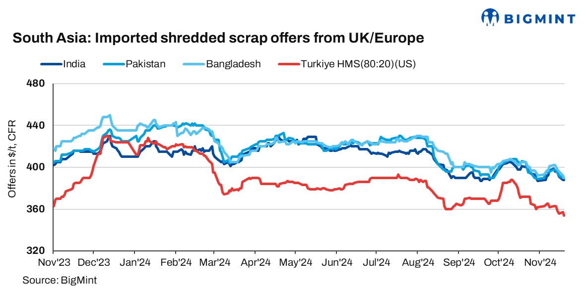 South Asia: Imported ferrous scrap offers drop d-o-d owing to subdued demand