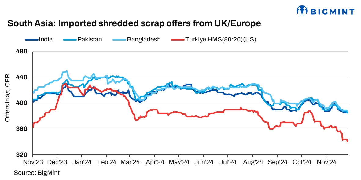 South Asia: Imported ferrous scrap market remains weak amid uncertain global cues