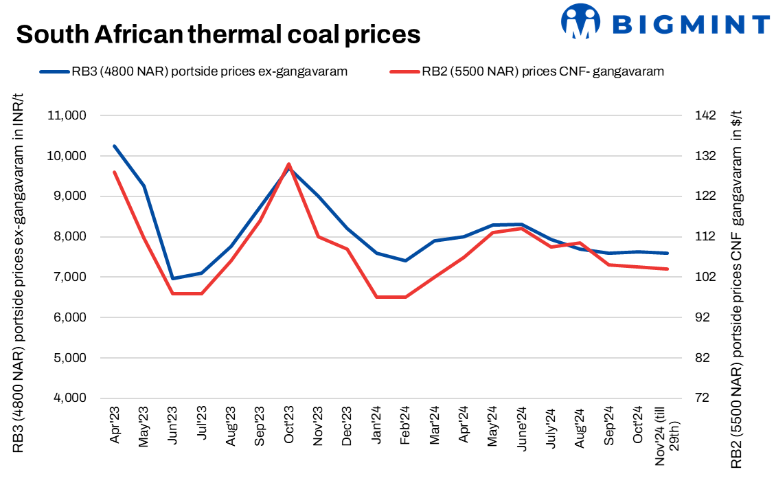 India: Portside prices of South African thermal coal remain firm w-o-w