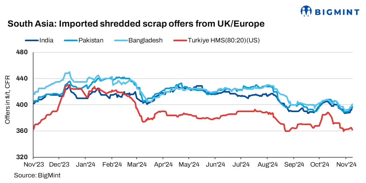 South Asia: Imported ferrous scrap market witnesses contrasting trends amid varied global cues