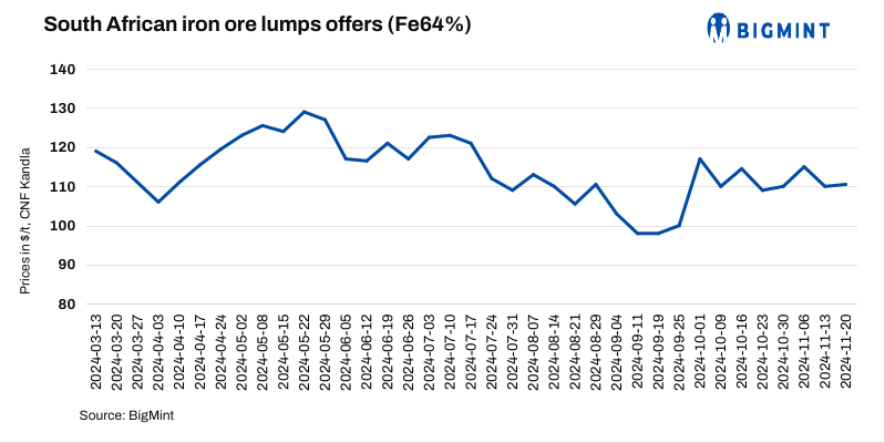 India: South African iron ore lump offers remain stable w-o-w