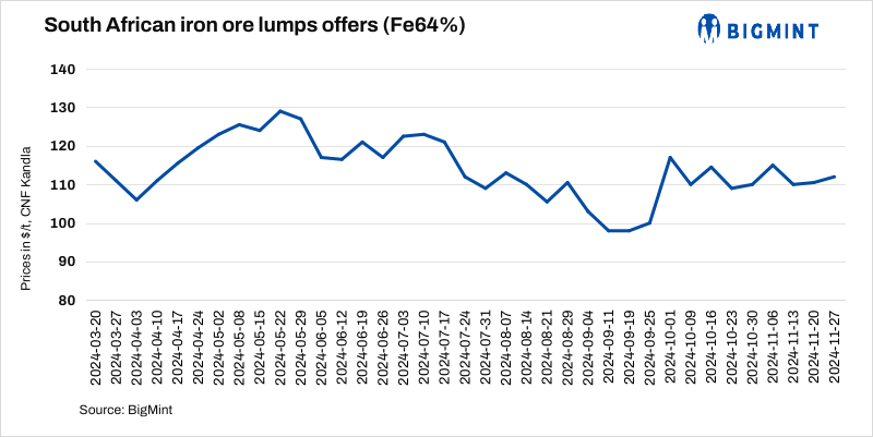 India: South African iron ore lump offers edge up by $1.5/t w-o-w