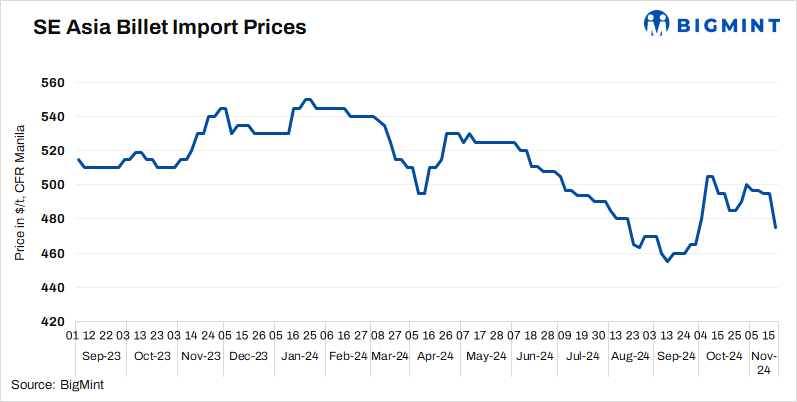SE Asia: Imported billet prices hit 2-month low amid weak demand for finished steel
