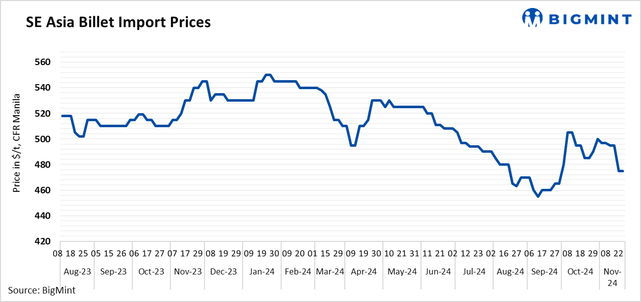 SE Asia: Imported billet prices remain stable w-o-w