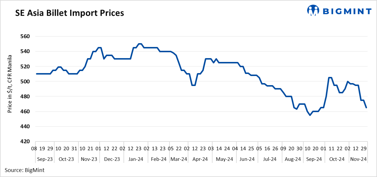 SE Asia: Imported billet prices drop $10/t w-o-w amid lacklustre demand