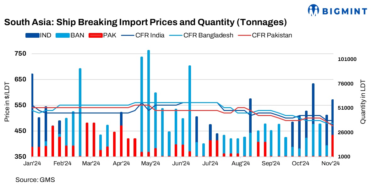 South Asia: Indian, Bangladeshi ship recycling markets see rise in activity w-o-w; Pak struggles