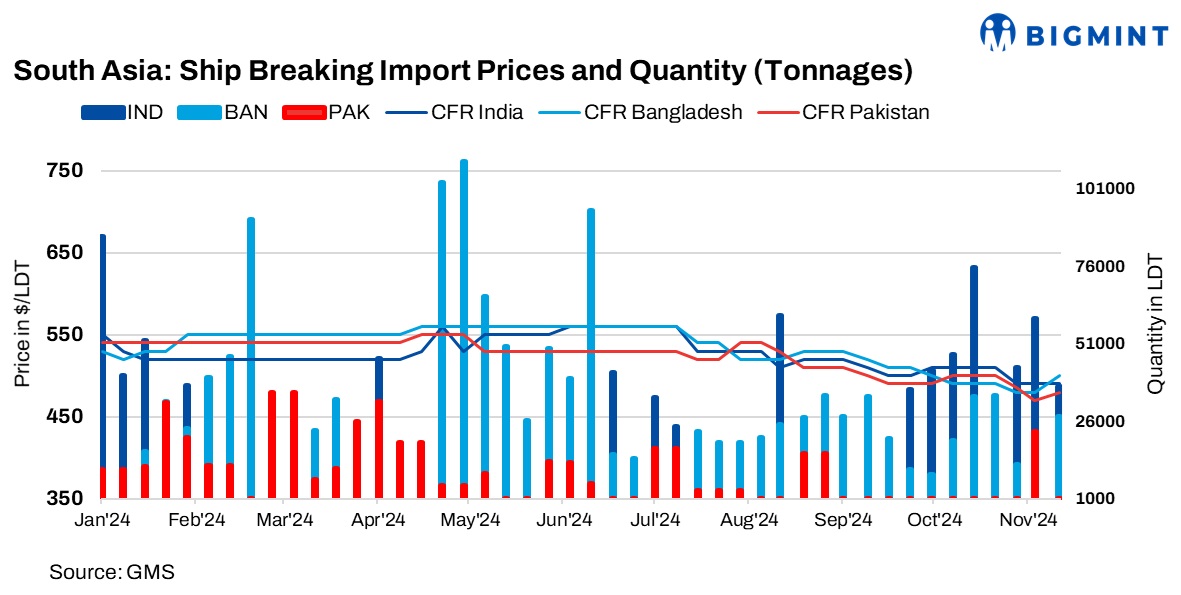 South Asia: Bangladesh’s ship recycling market recovers but India, Pakistan slow down
