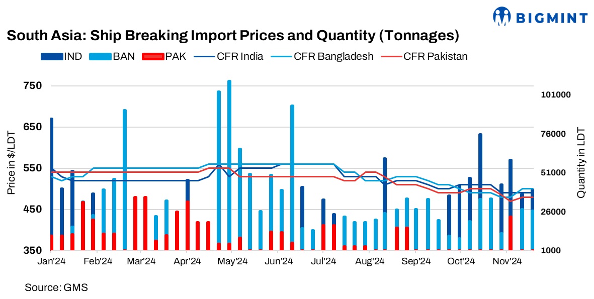 South Asia: Pakistan’s ship recycling market remains dormant, Bangladesh faces economic challenges