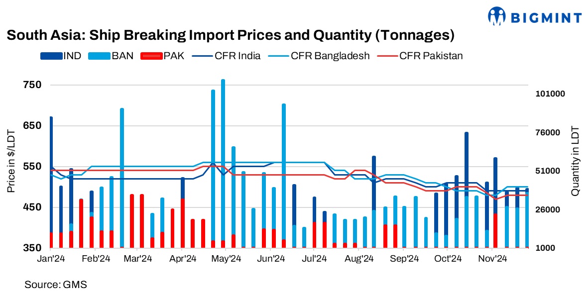 South Asia: Bangladesh, Pak ship recycling markets struggle; India remains stable w-o-w