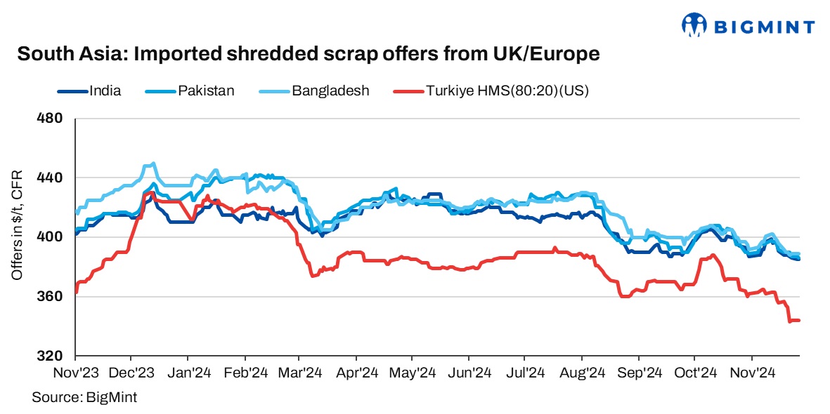 South Asia: Imported ferrous scrap markets remain largely stable