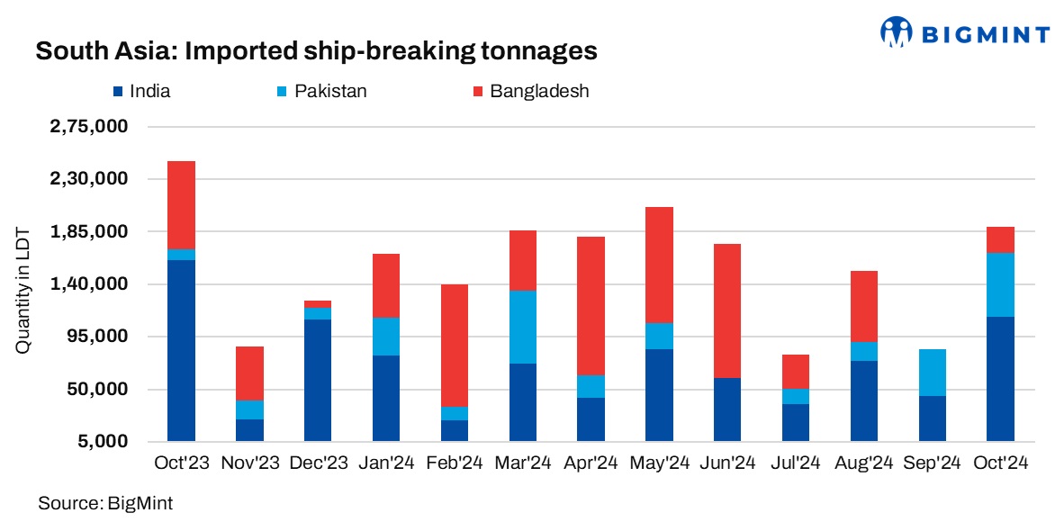 South Asia: Ship-breaking tonnage doubles in Oct’24; India leading recycler