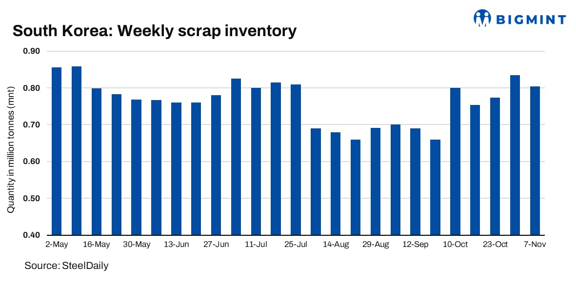 South Korea: Ferrous scrap inventory decline amid falling prices and production slowdown