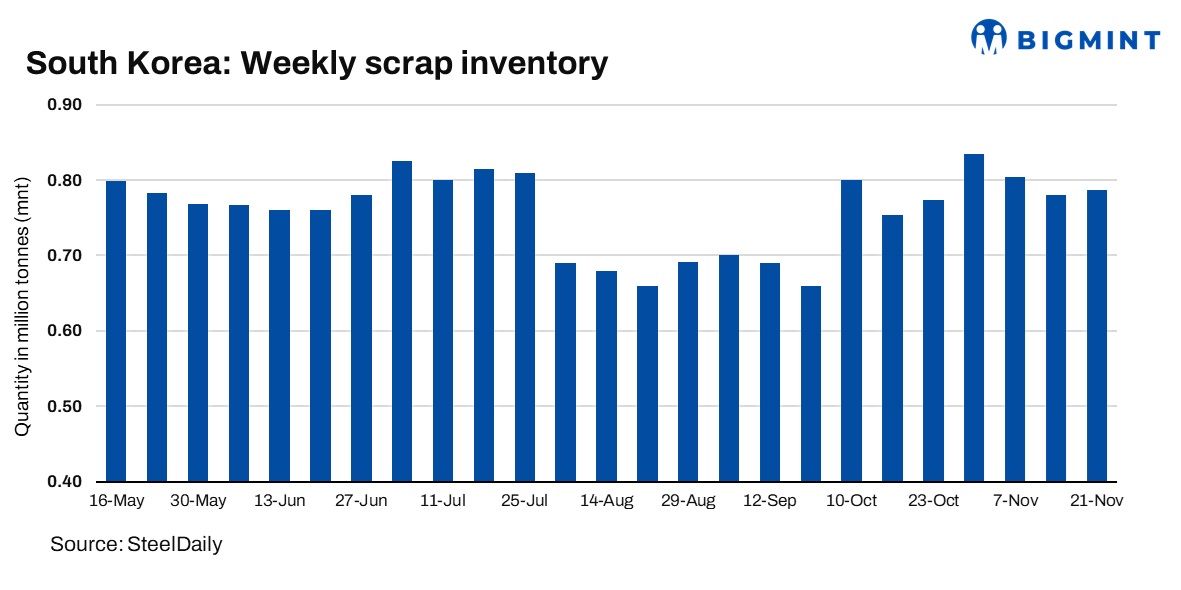 South Korea: Ferrous scrap inventory remains stable w-o-w amid price cuts