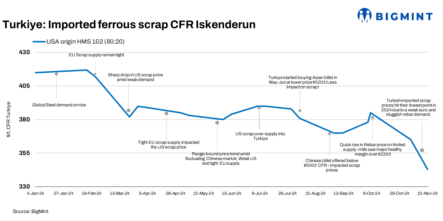Turkiye: Imported scrap prices hit lowest level of CY’24 amid weak steel demand
