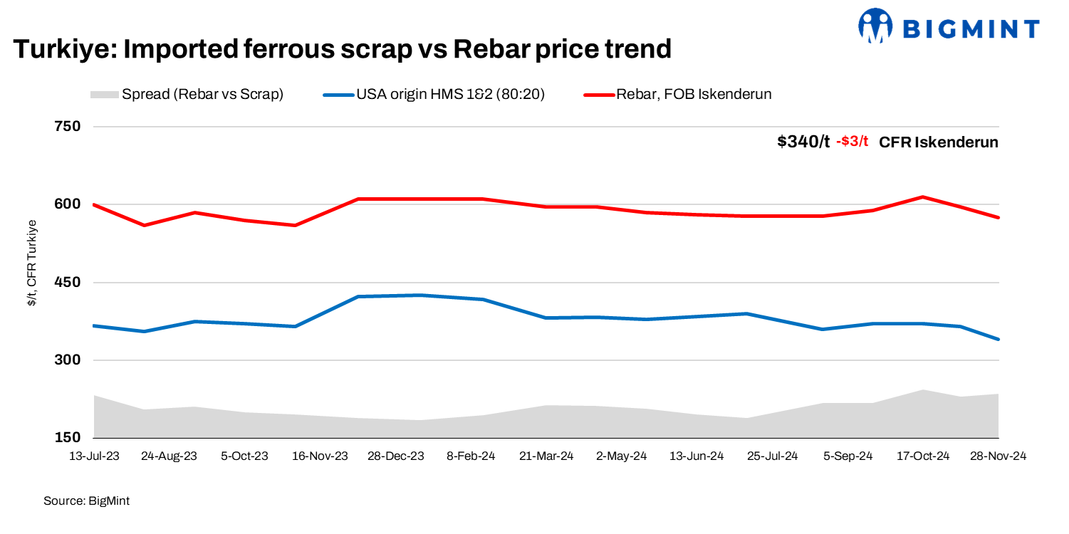 Turkiye: Imported scrap prices fall $3/t w-o-w; outlook bearish amid weak rebar sales