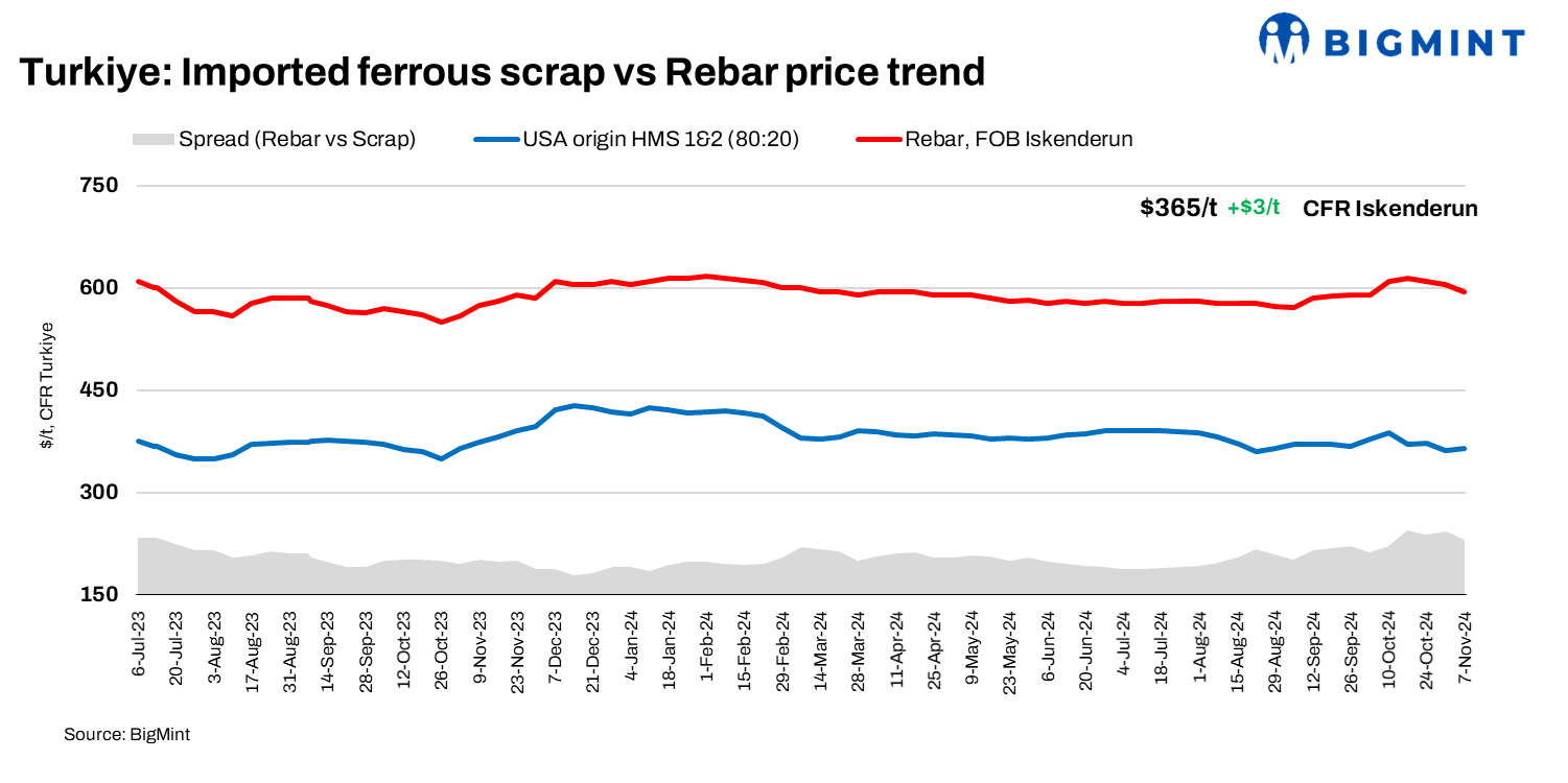 Turkiye: Imported ferrous scrap prices rise by up to $3/t w-o-w; US election outcome keep suppliers bullish