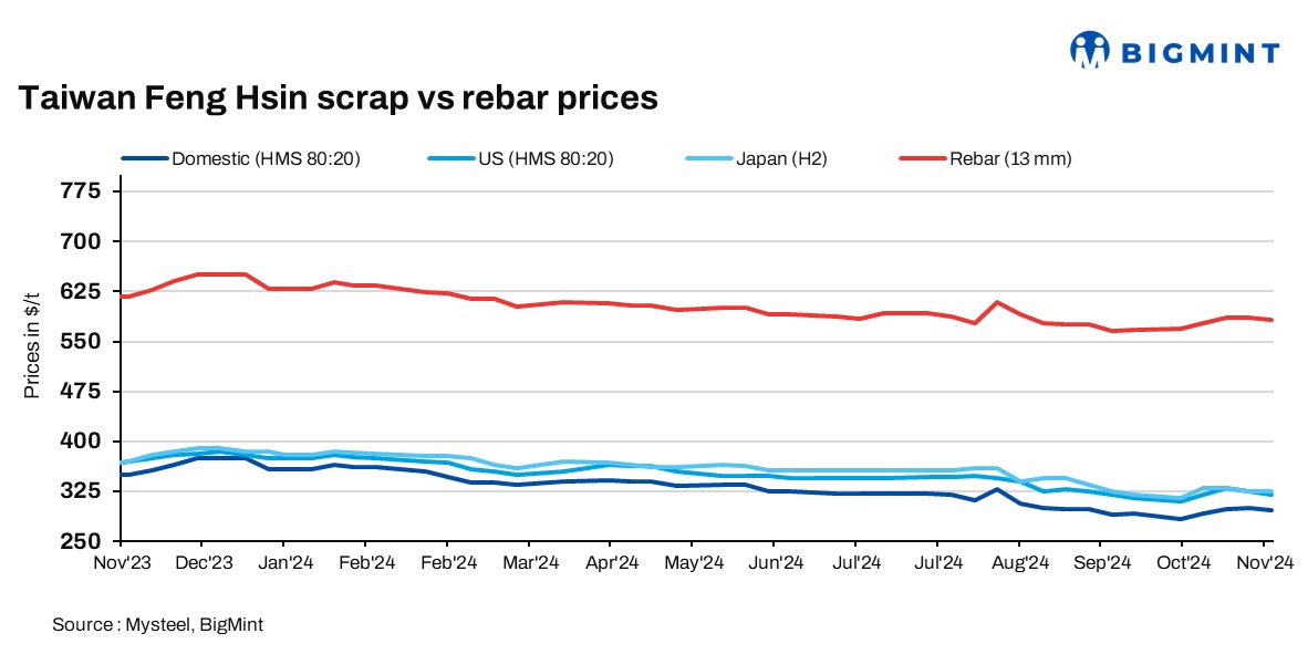 Taiwan Feng Hsin’s rebar, scrap prices remain stable