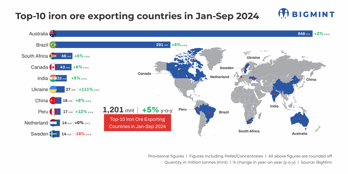 Top-10 Iron Ore Exporting Countries in Jan-Sep 2024