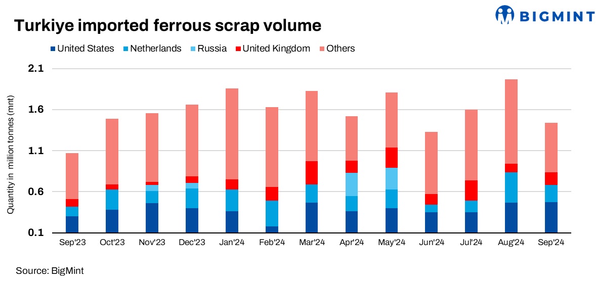 Turkiye: Ferrous scrap imports drop 27% m-o-m on declining crude steel production
