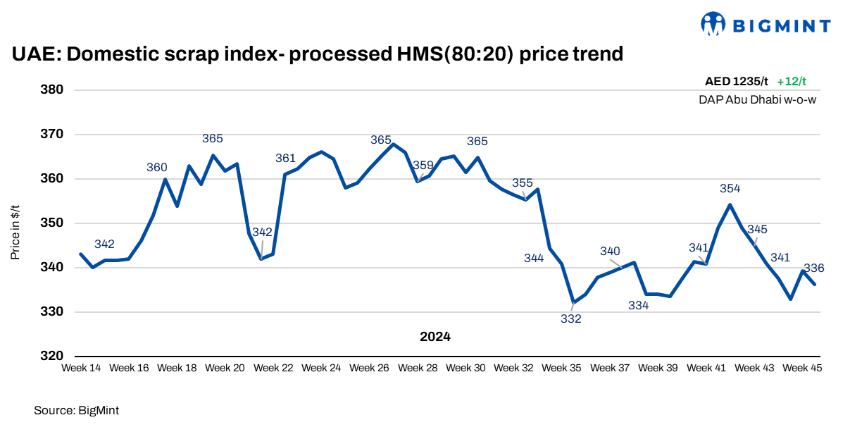 UAE: Domestic ferrous scrap index sees slight uptick of $3/t w-o-w; exports outlook uncertain