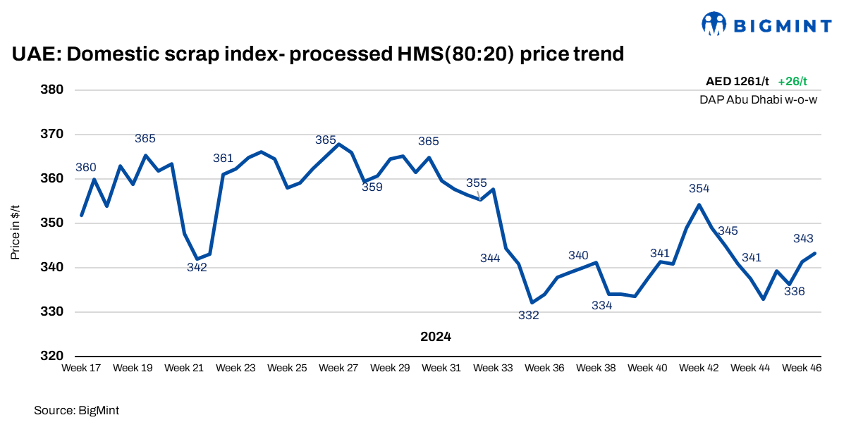UAE: Domestic scrap index uptrend continues, rises $7/t w-o-w amid strong rebar demand