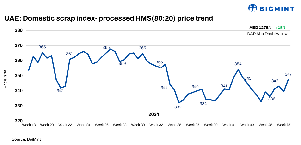 UAE: Domestic scrap index rises by $4/t w-o-w; benchmark mill hikes rebar prices by $14/t