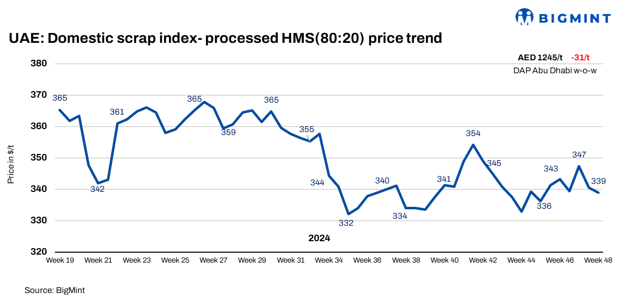 UAE: Domestic ferrous scrap index drops by $8/t w-o-w as trade activity softens