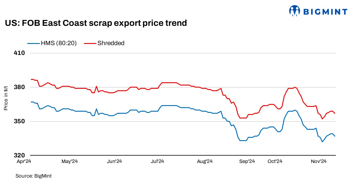 US: Ferrous scrap export index remains largely stable amid election outcome