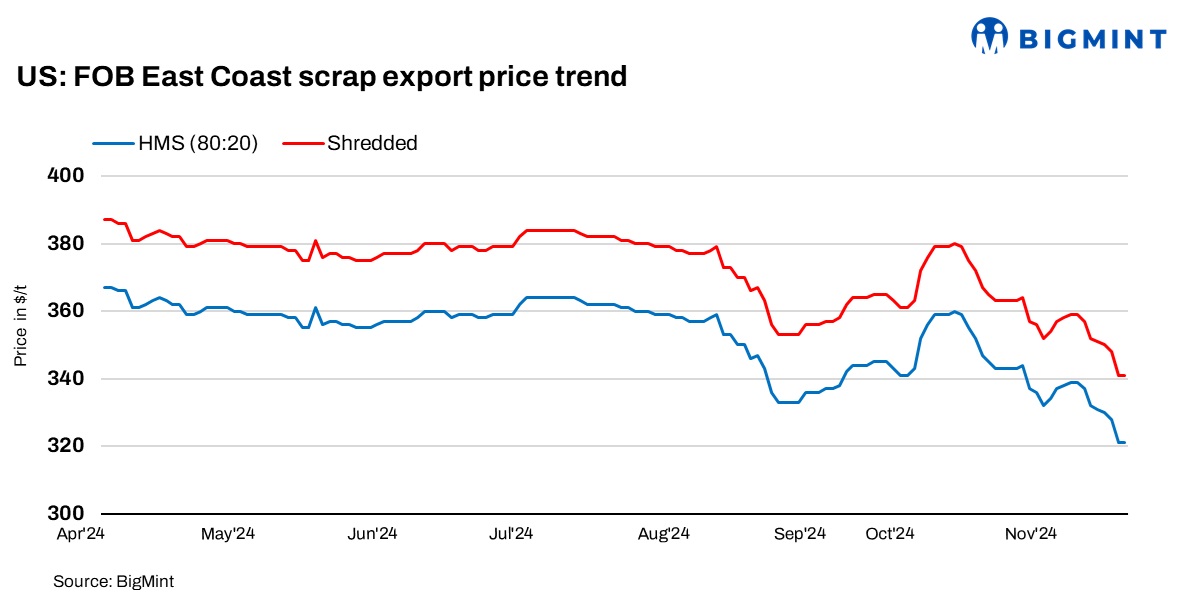 US ferrous scrap export index drops $11/t w-o-w amid weak Turkish demand, lower European offers