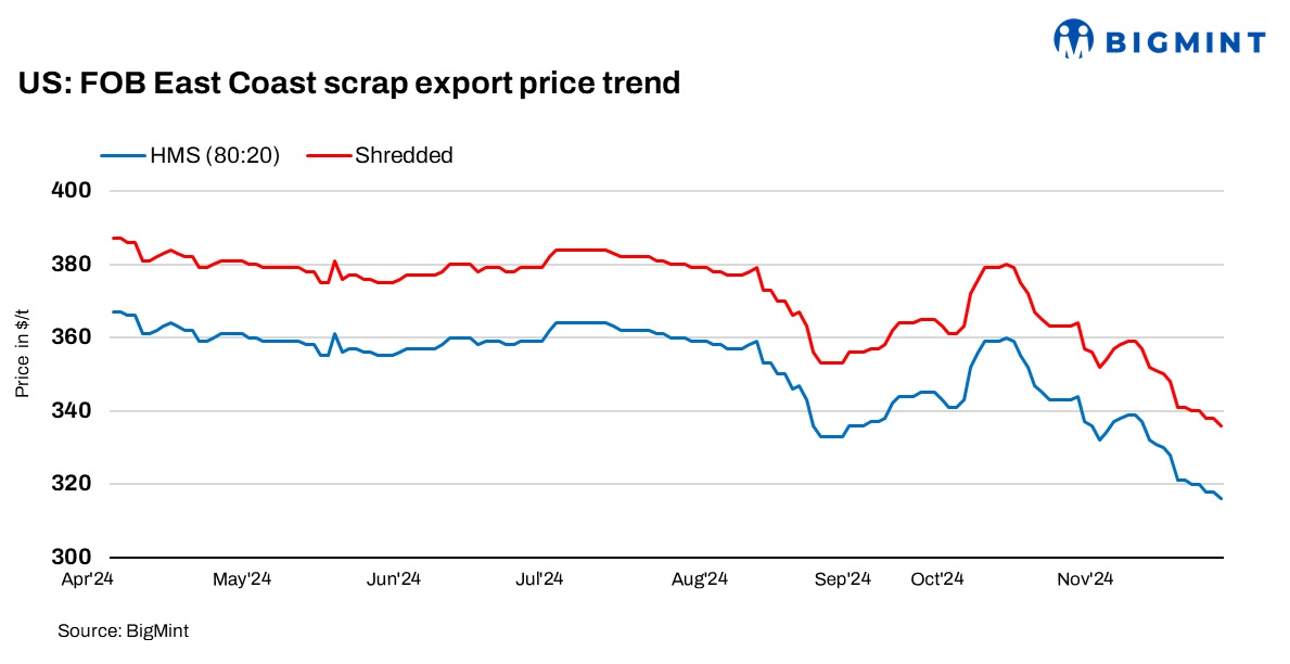 US ferrous scrap export index drops $5/t w-o-w amid dull buying interest