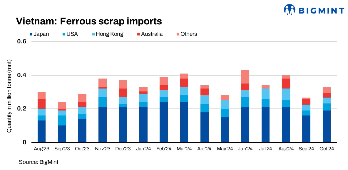 Vietnam: Ferrous scrap imports rise over 15% m-o-m in 10MCY’24 amid higher crude steel output