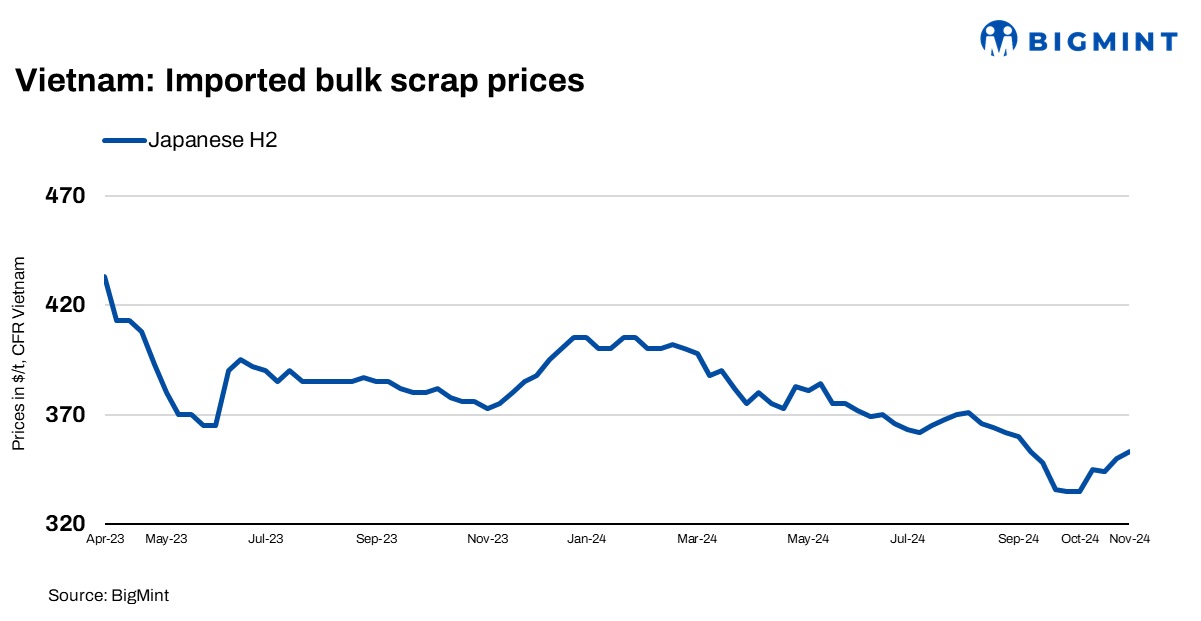 Vietnam: Cautious market activity prevails even as imported H2 scrap offers rise
