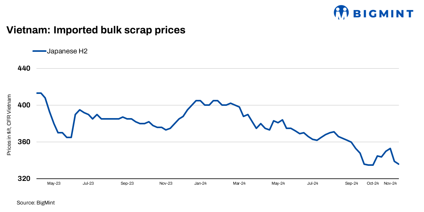 Vietnam: Imported bulk scrap offers drop w-o-w amid low demand for deep-sea cargoes