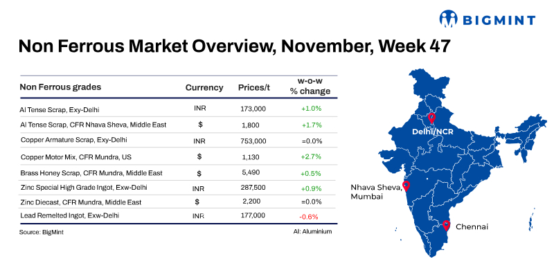 Weekly round-up: Base metals prices in India witness marginal variations