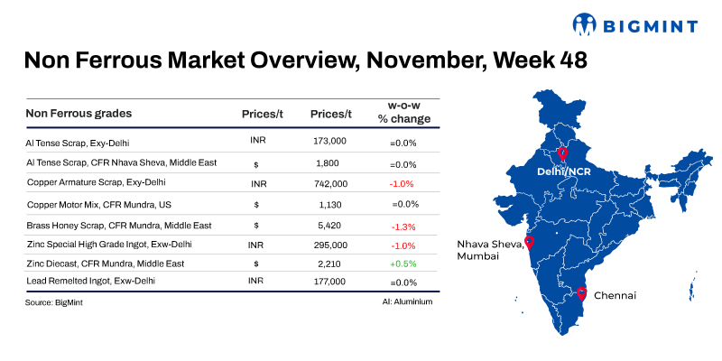 Weekly round-up: India’s base metals prices reflect varied trends