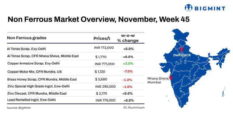 Weekly round-up: Domestic base metals prices remain largely stable amid slow recovery post-Diwali