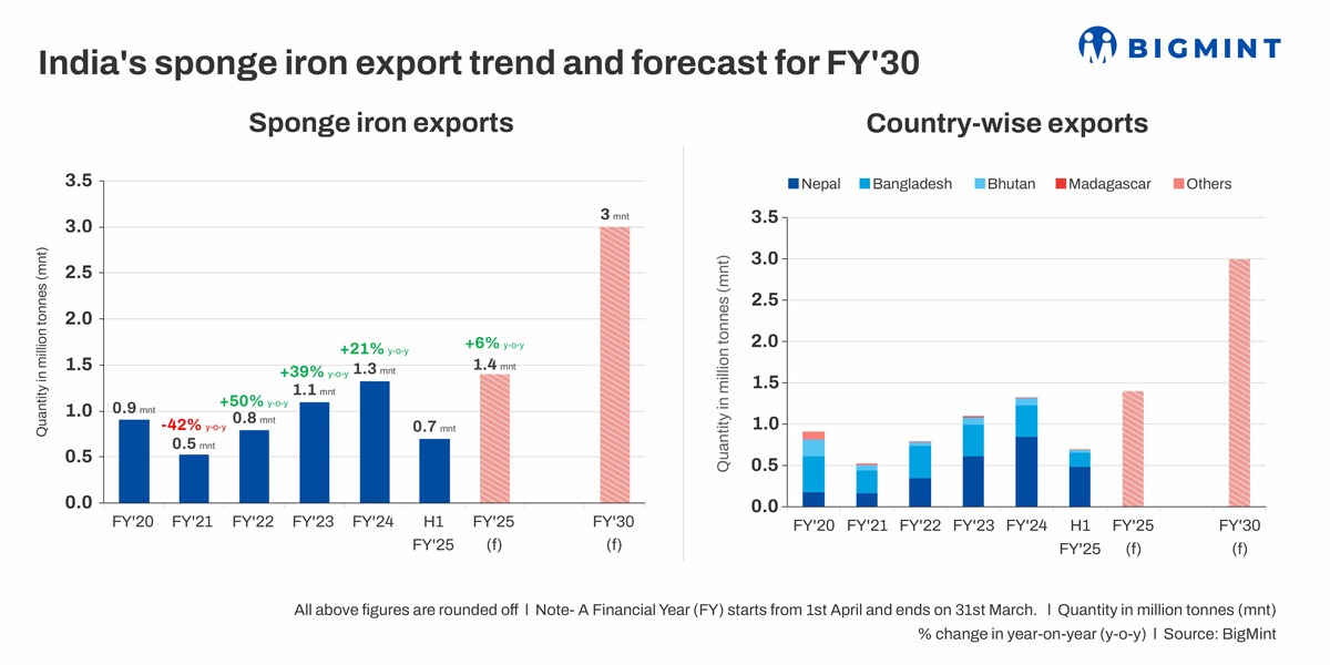 India's sponge iron exports witnessing steady growth. What does the future hold?