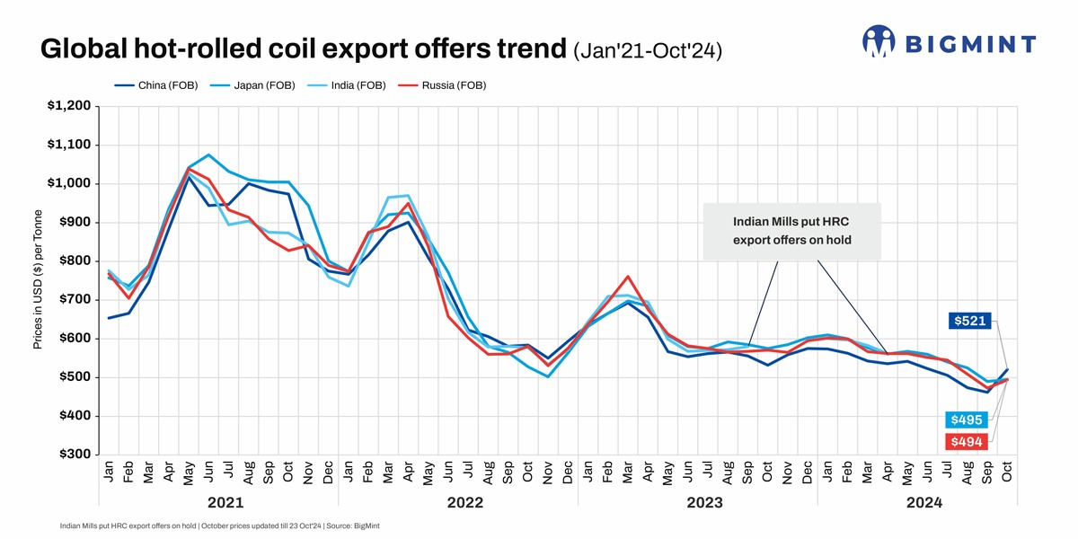 Global steel, raw materials prices see slight uptick in Oct'24. Will the momentum sustain?