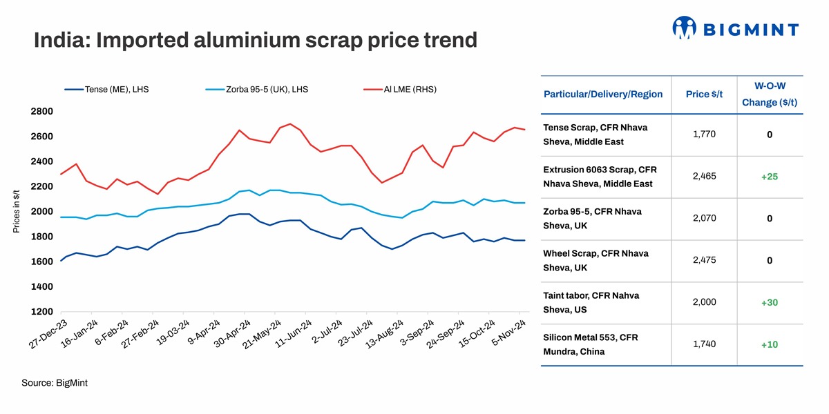 India: Imported aluminium scrap prices edge up w-o-w after Diwali