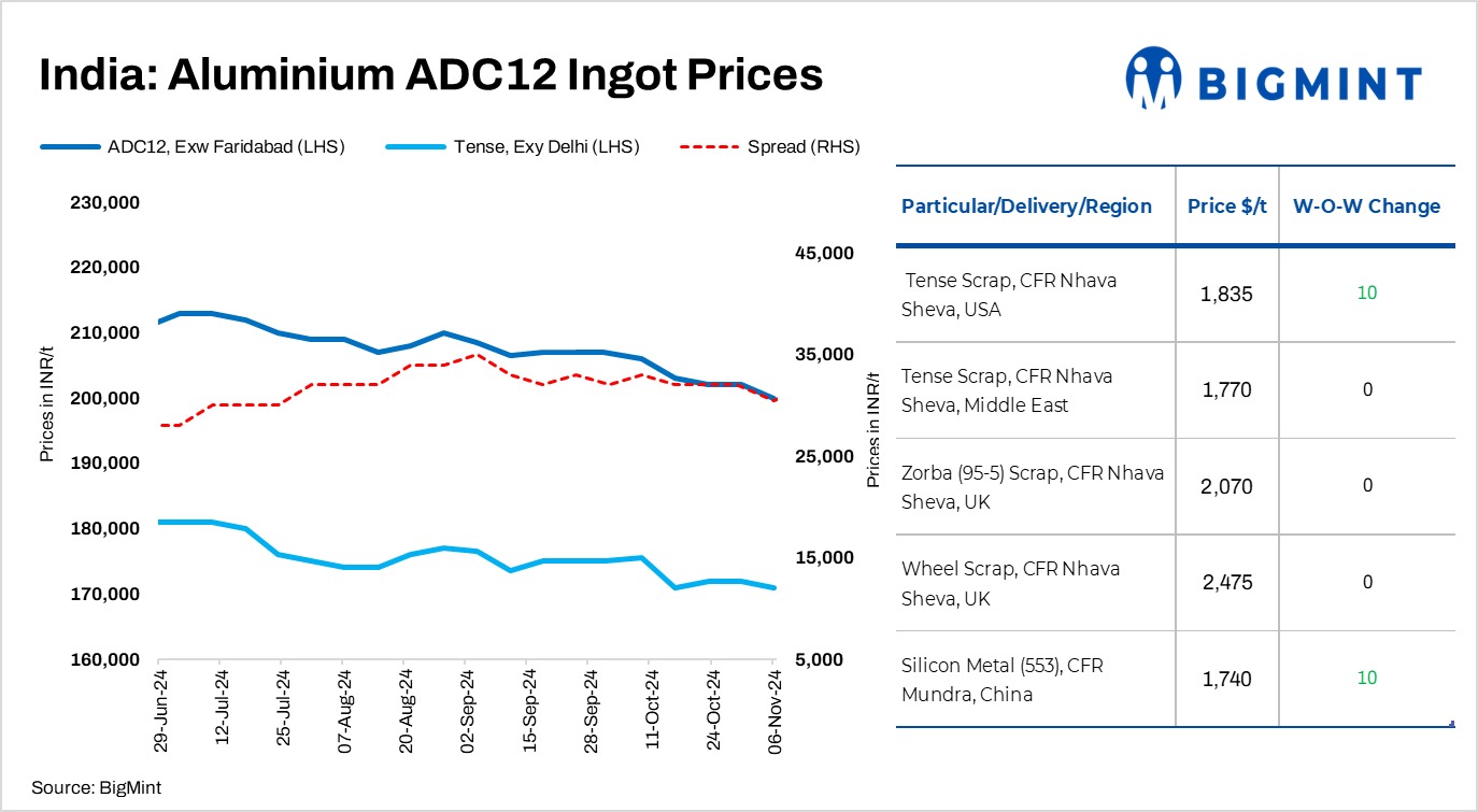 India: ADC12 aluminium alloyed ingot OEM prices drop to 9-month low, market awaits further clarity