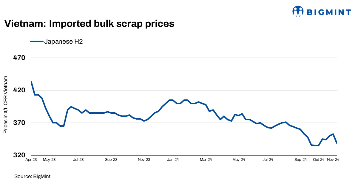 Vietnam: Slow steel market, construction activities push imported bulk scrap offers down by up to $14/t w-o-w